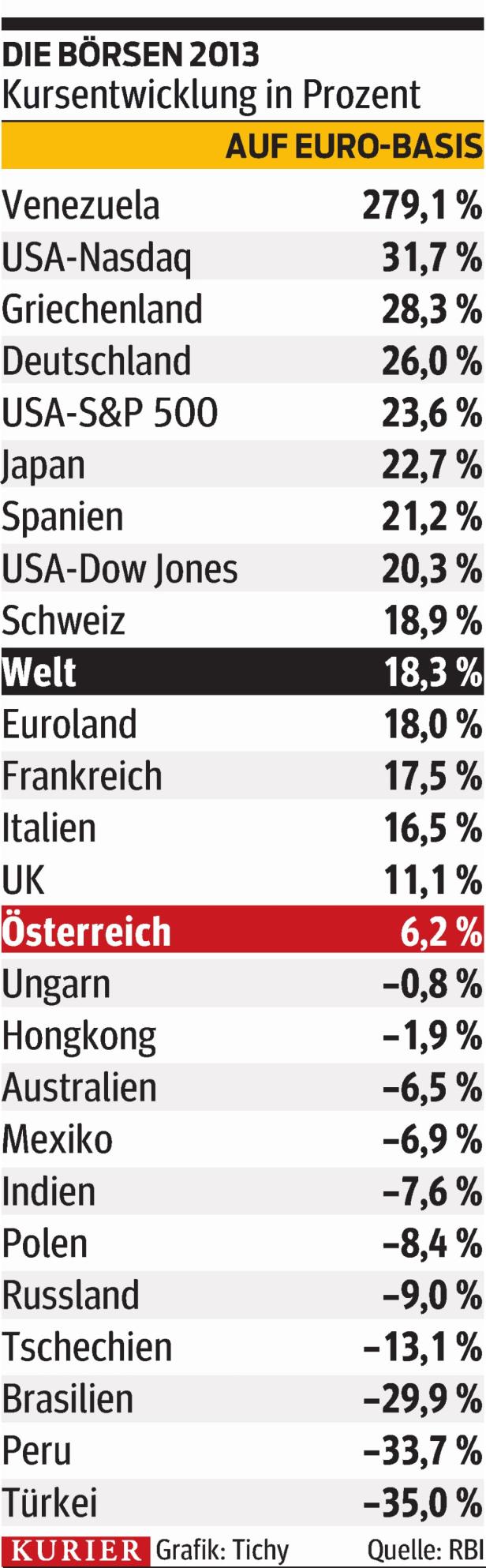 Nach gutem Börsenjahr 2013 soll es weiter aufwärtsgehen