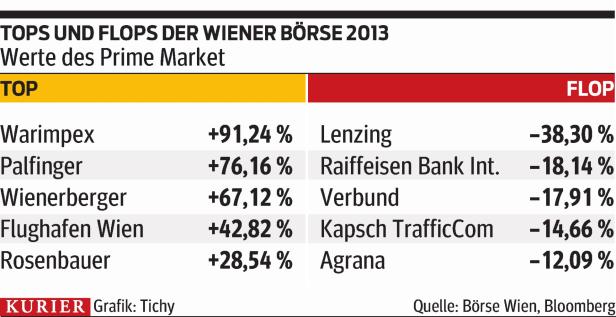 Nach gutem Börsenjahr 2013 soll es weiter aufwärtsgehen