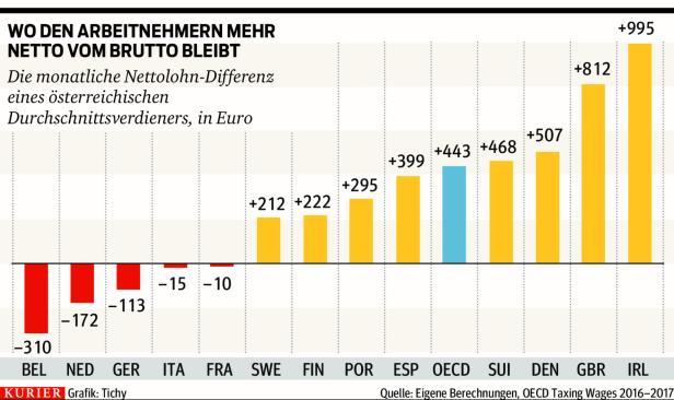 Abgabenbelastung nur in wenigen europäischen Ländern höher