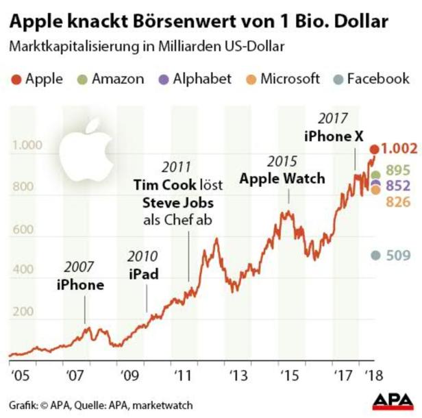 Ist Apple eine Billion Dollar wert?