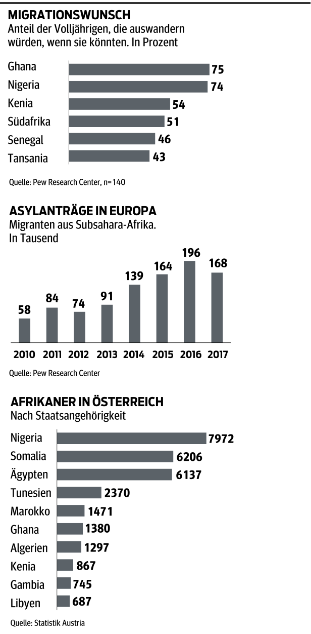 Migration: Warum Afrikaner den Weg nach Europa suchen