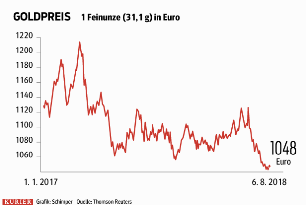 Gold verliert durch höhere Gewinne bei Aktien an Glanz