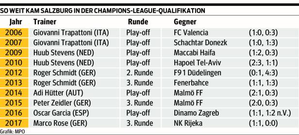 Salzburgs elfter Anlauf ins Champions-League-Glück