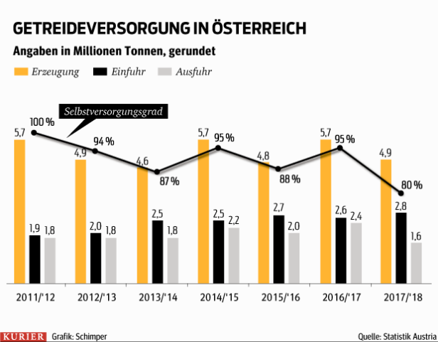 Weniger Getreide wegen Dürre: "Österreich wird verletzbar"