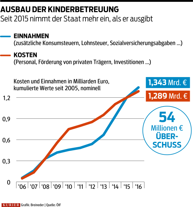 Kinderbetreuung: Front gegen Sparpläne wird breiter