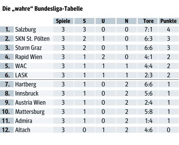 Die "wahre" Tabelle: Salzburg einen Punkt vor den Verfolgern