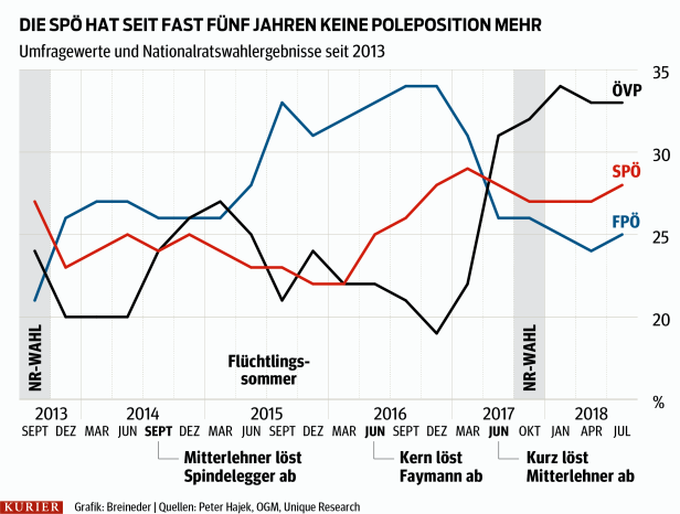 Obmann-Debatte in SPÖ geht am Kern ihrer Probleme vorbei