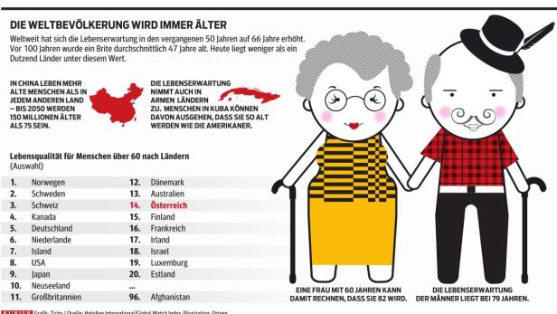 Weltbevölkerung wird immer älter