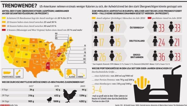 USA: Trendwende zu weniger Übergewichtigen