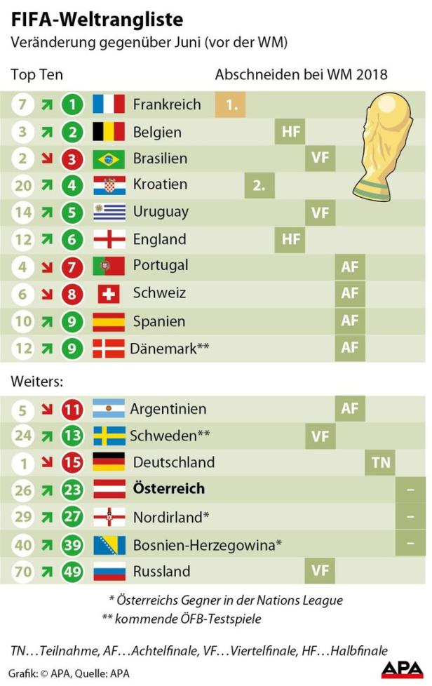 FIFA-Rangliste: Deutschland stürzt auf Rang 15 ab