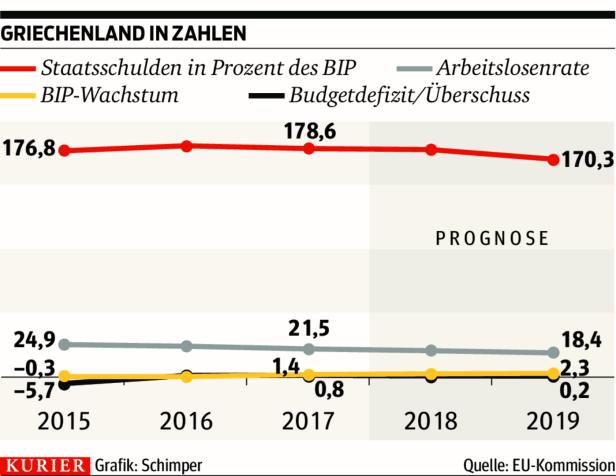 Griechenland: Nach acht Jahren Odyssee ist Land in Sicht