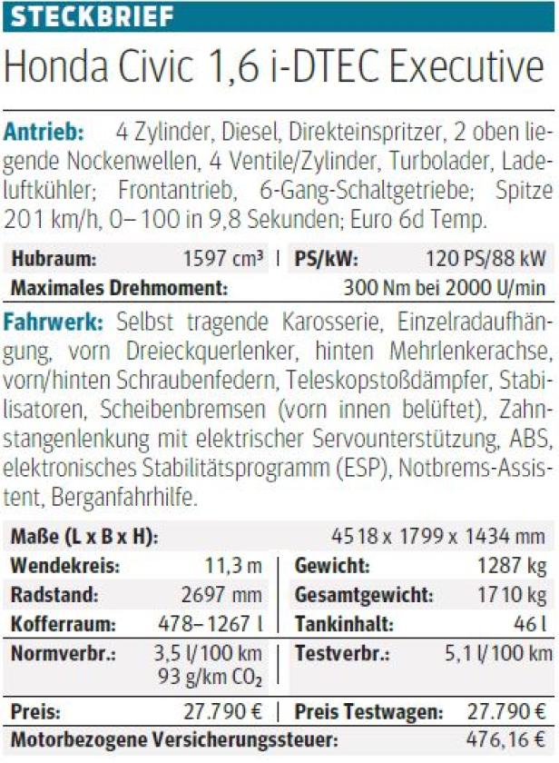 Honda Civic mit neuem Diesel im Test