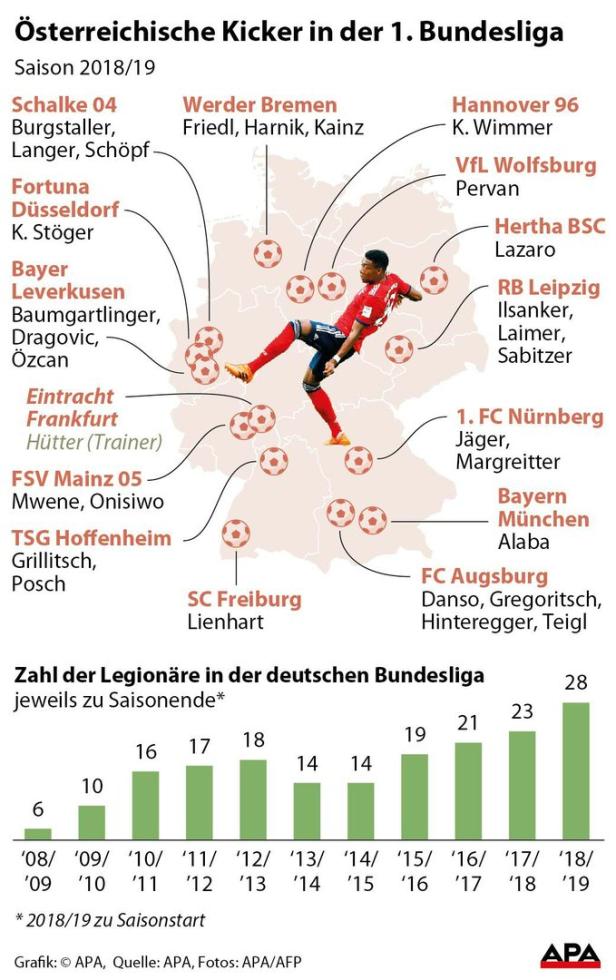Österreichischer Legionärs-Rekord in der deutschen Bundesliga
