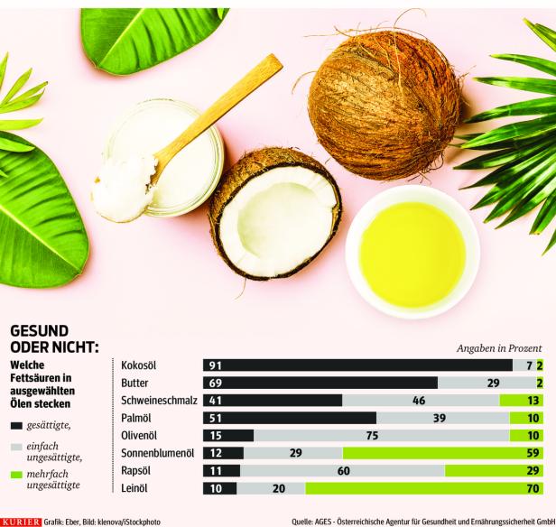 Kokosöl: Welche Alternativen wirklich gesund sind