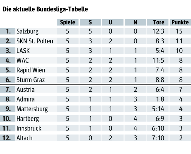 Die "wahre" Tabelle: Salzburg hält nun bei sieben Punkten