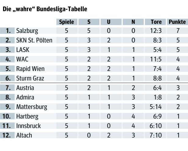 Die "wahre" Tabelle: Salzburg hält nun bei sieben Punkten