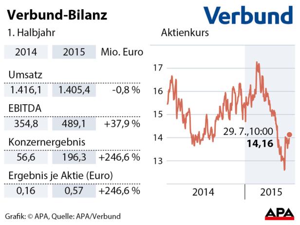 Verbund kämpft mit tiefem Strompreis