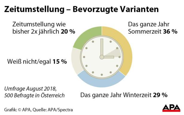 Umfrage: Mehrheit der Österreicher gegen Zeitumstellung