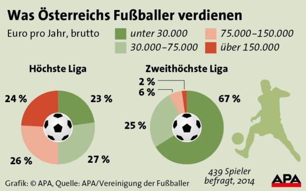 Kicker werden in Österreich nur selten zu Millionären