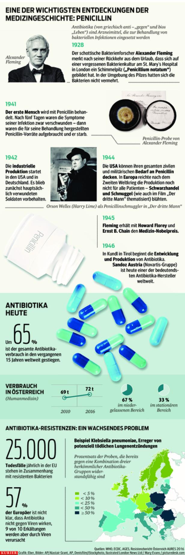 Grafik zu Statistiken über die Geschichte der Antibiotika 