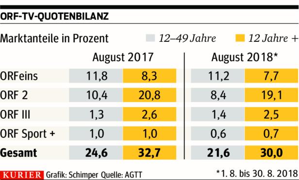 ORF-Quoten im August so schwach wie nie zuvor