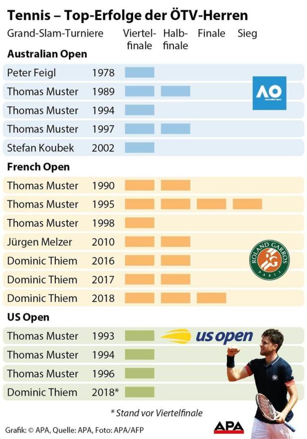 Thiem steht erstmals im Viertelfinale der US Open