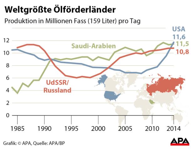 xyz Eine Grafik zeigt die weltgrößten Ölförderländer und ihre Produktionsmengen von 1985 bis 2014.