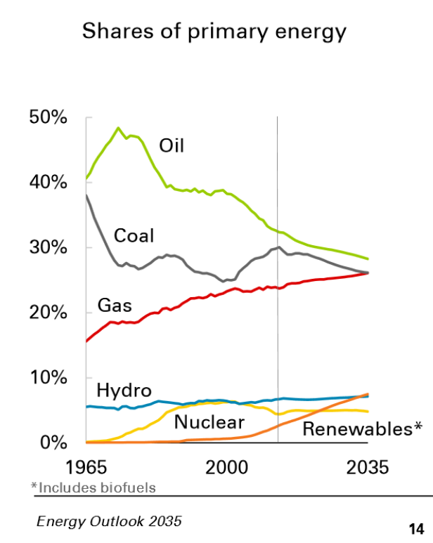 Ein Liniendiagramm zeigt die Anteile der Primärenergie von 1965 bis 2035 nach Energieträger.