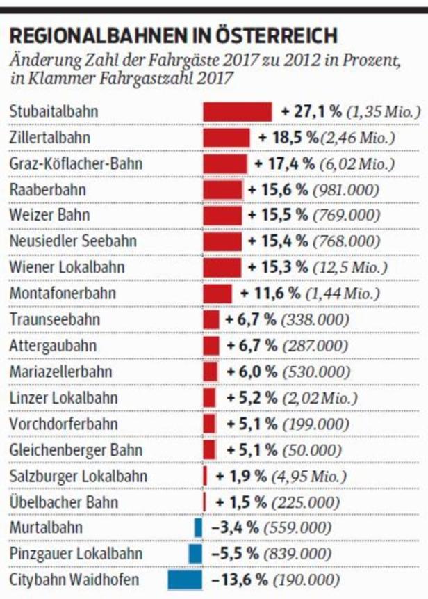 Lokalbahnen fahren auf Erfolgsspur