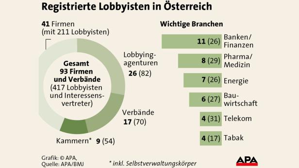 Eine Grafik zeigt die Verteilung registrierter Lobbyisten in Österreich nach Branchen und Organisationstyp.