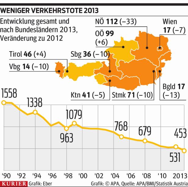 Noch nie zuvor gab es weniger Tote auf Österreichs Straßen