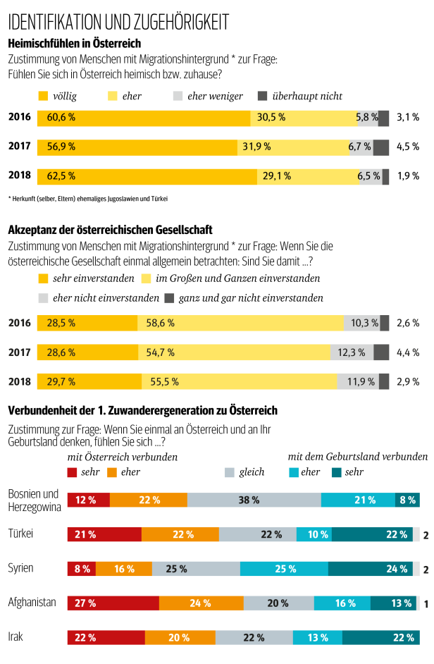 50 Prozent der Wiener Schüler haben andere Umgangssprache als Deutsch