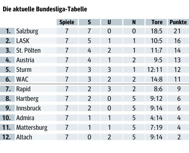 Die "wahre" Tabelle: Salzburg ist als erstes Team zweistellig