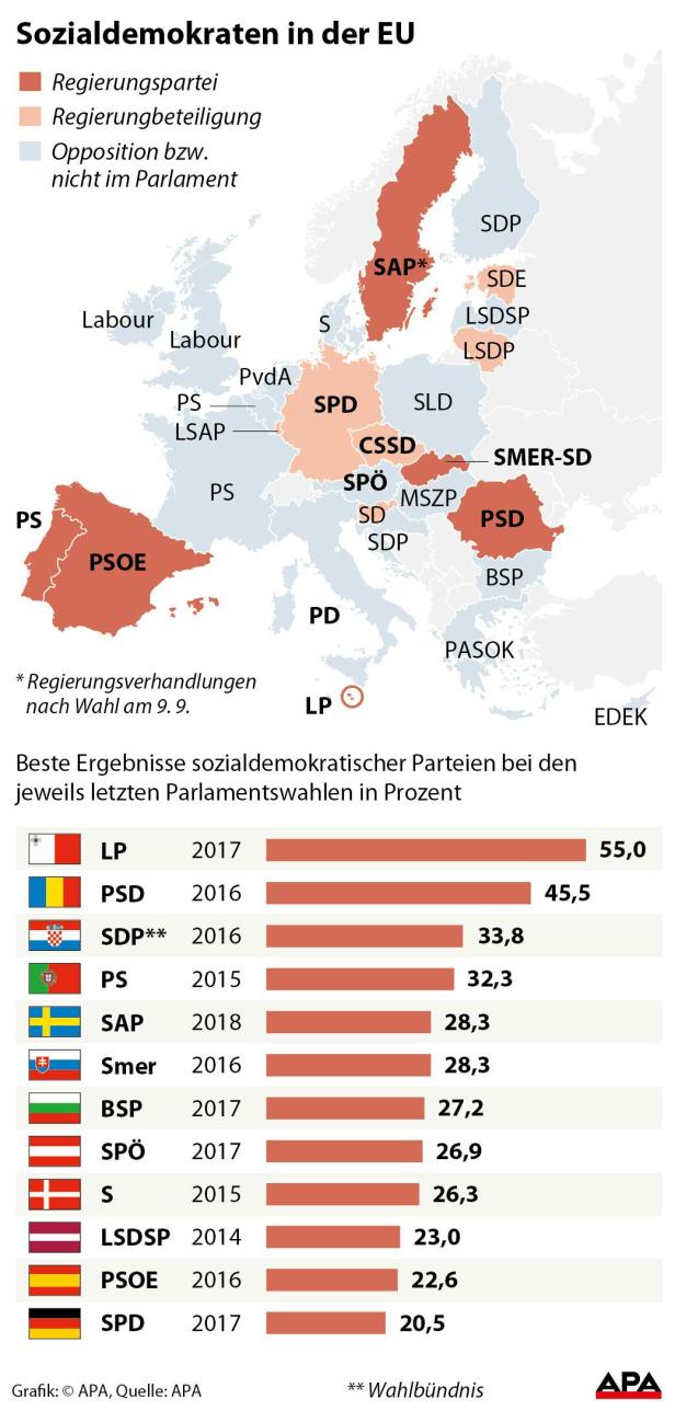 Sozialdemokraten in der EU