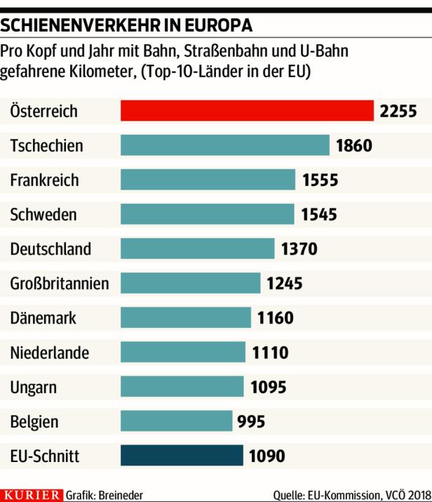 Österreicher fahren EU-weit am häufigsten mit der Bahn