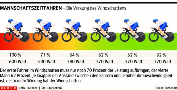 Wechselbad der Gefühle bei der Rad-WM