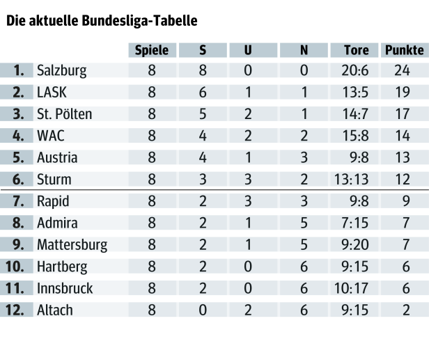 Die "wahre" Tabelle: Salzburg baut den Vorsprung aus