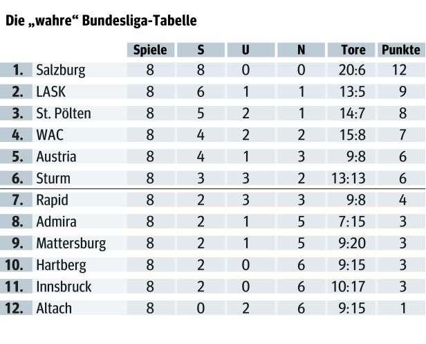 Die "wahre" Tabelle: Salzburg baut den Vorsprung aus