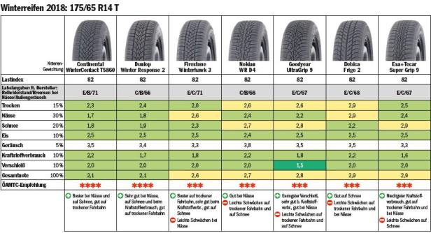 ÖAMTC-Winterreifentest: Viel Mittelmaß, zwei Modelle fielen durch