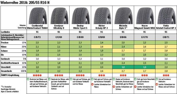 ÖAMTC-Winterreifentest: Viel Mittelmaß, zwei Modelle fielen durch