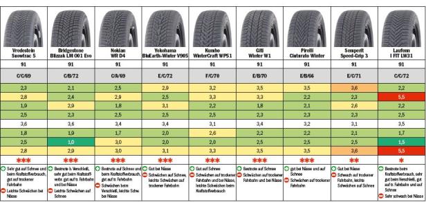 ÖAMTC-Winterreifentest: Viel Mittelmaß, zwei Modelle fielen durch