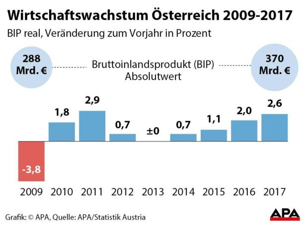 Wirtschaftswachstum in Österreich
