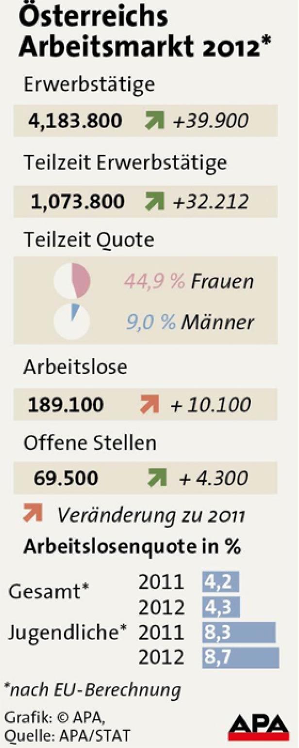 Um 10 Prozent mehr Arbeitslose als im Vorjahr