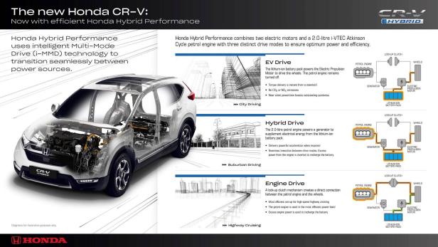 Honda CR-V Hybrid: So funktioniert der Antrieb