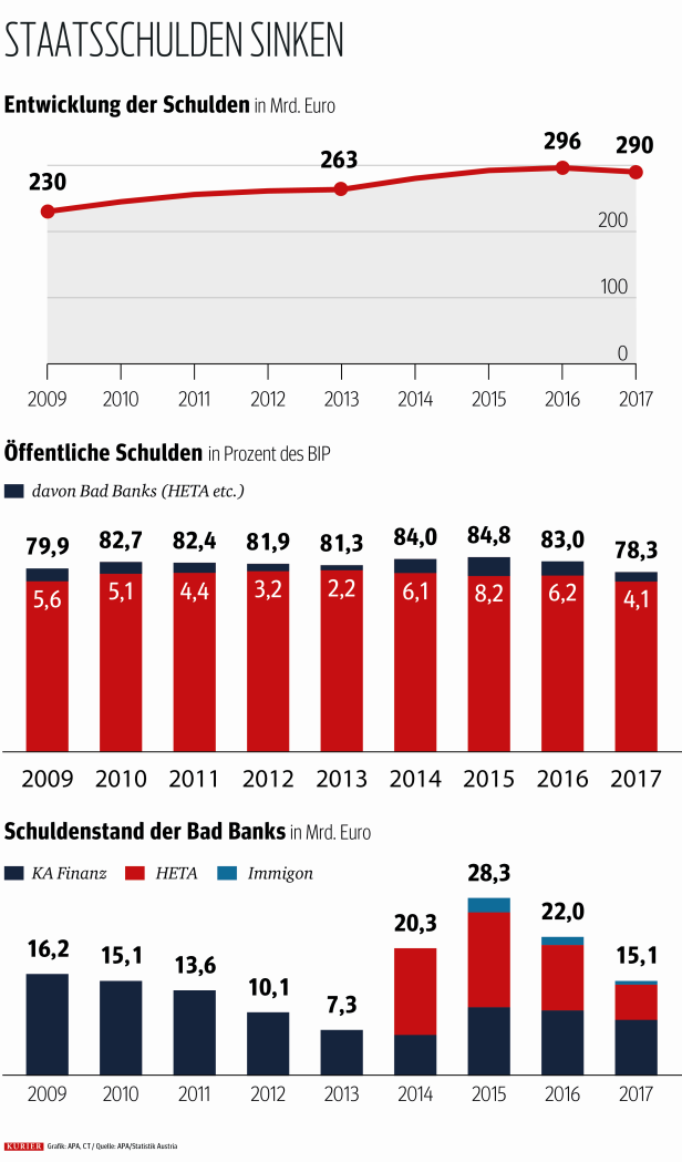 Österreichs Schulden sind 2017 stark gesunken