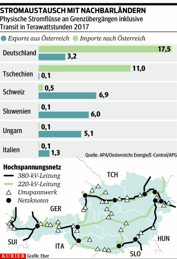 Welche Faktoren den Strompreis hochtreiben