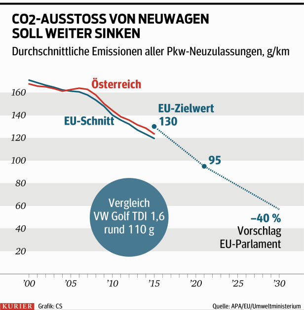 EU-Parlament beschließt Reduktion von CO2-Werten bei Neuwagen