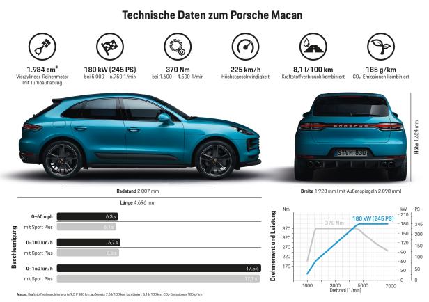Technische Daten des Porsche Macan, dargestellt in einer Infografik.