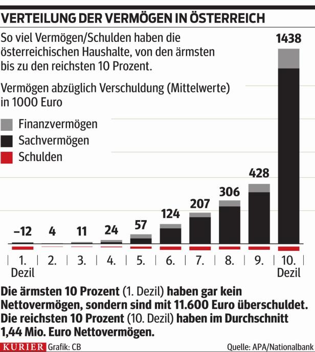 Schiefes Selbstbild: Kein Reicher fühlt sich reich