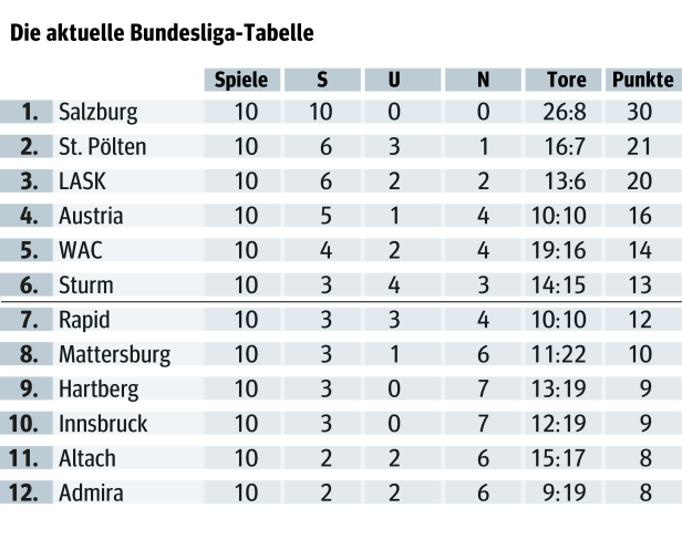Die "wahre" Tabelle: Salzburg hält nun bei 15 Punkten